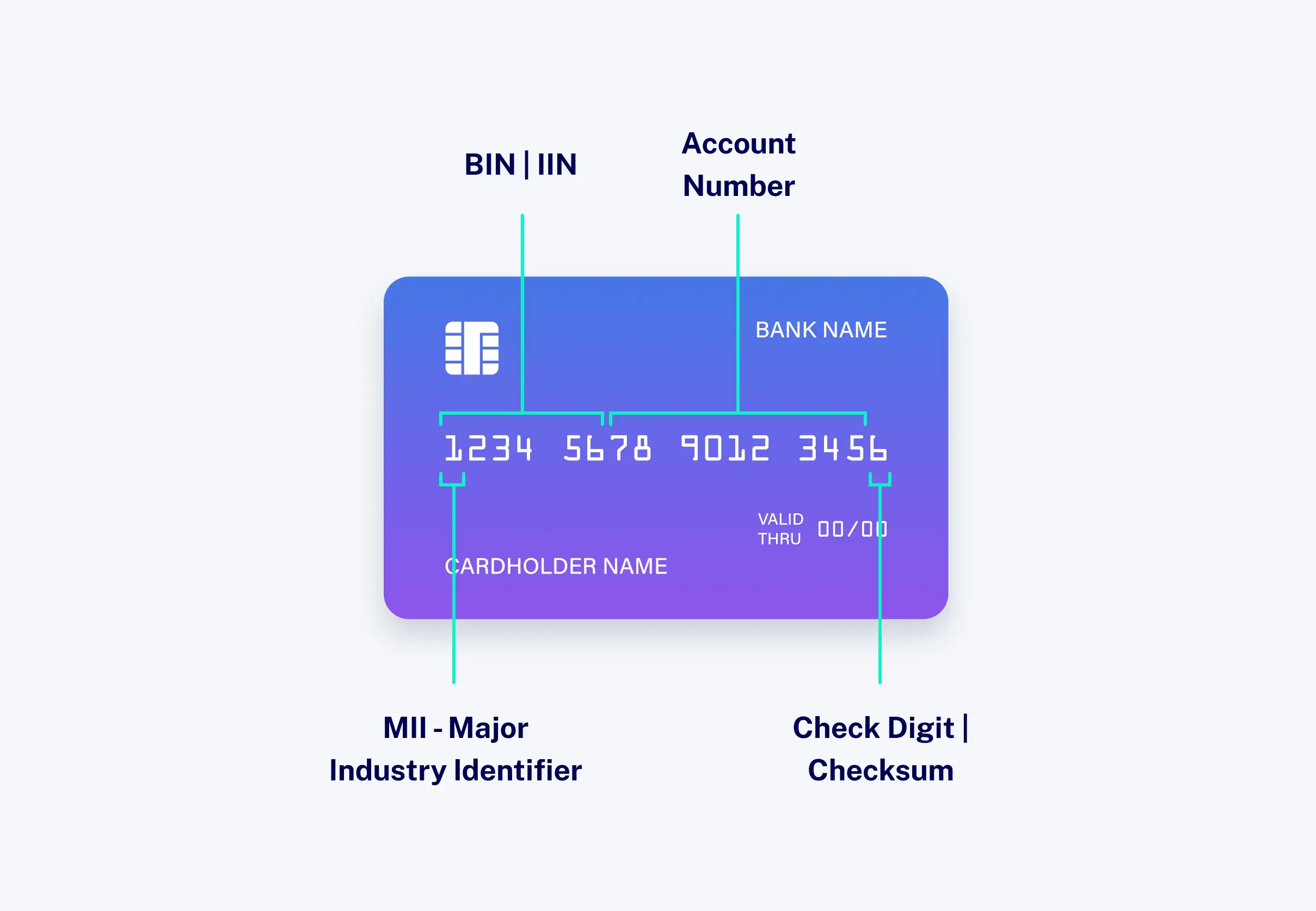 An image of a card describing its different elements.