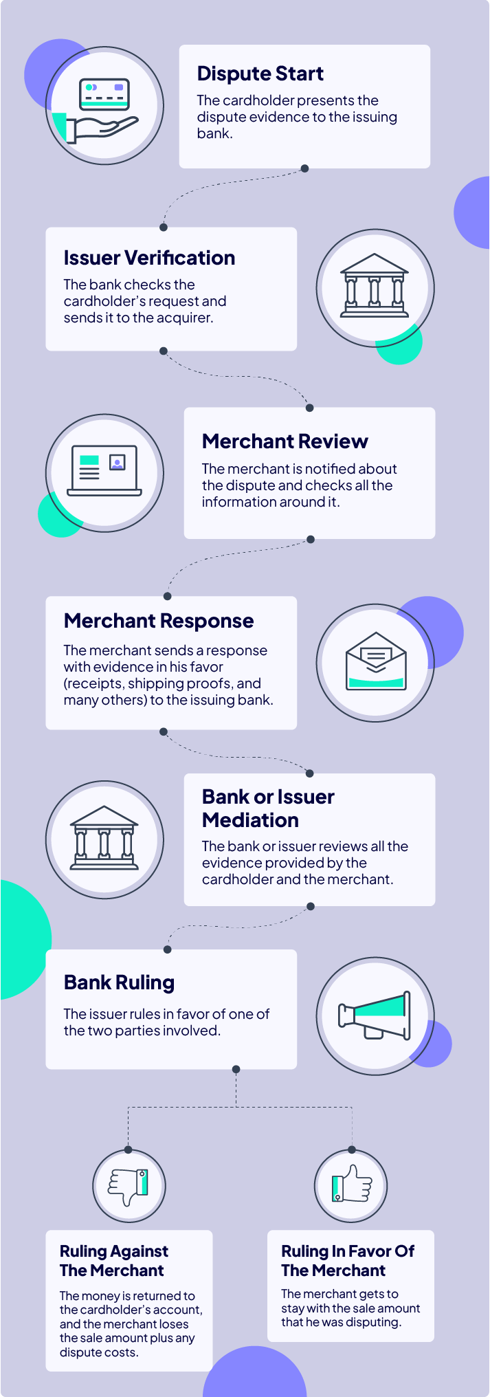 An infographic showing the flow of a chargeback from beginning to end.