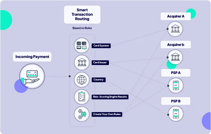 An infographic describing the flow of operations of a payment orchestrator.