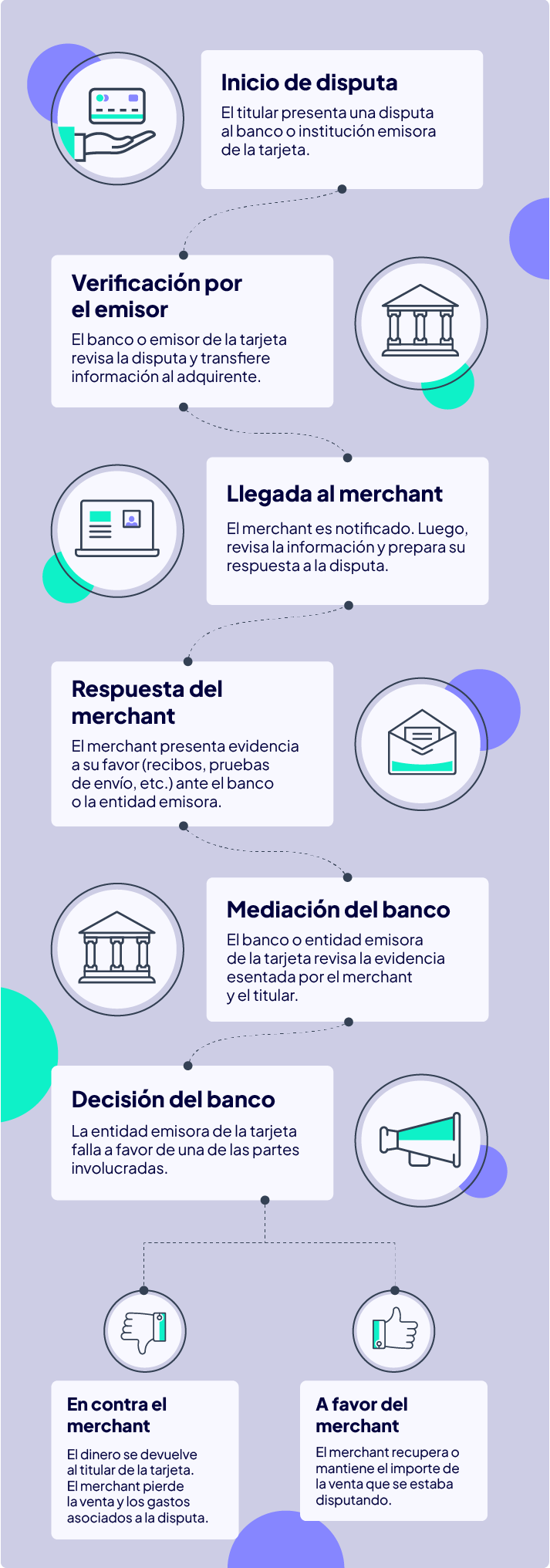 Una infografía que muestra el flujo de un chargeback de comienzo a fin.