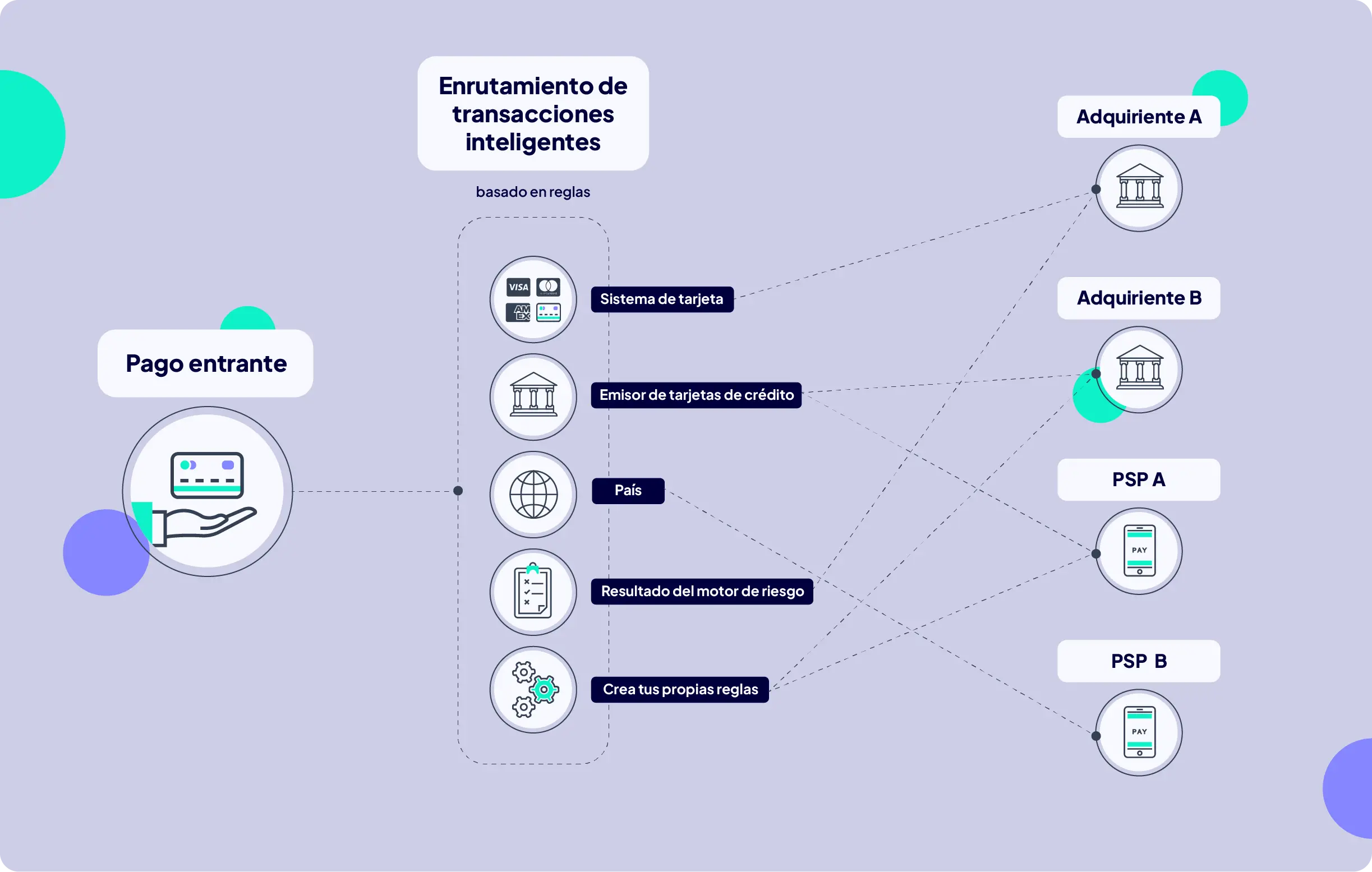 Una infografía mostrando el flujo de operaciones de un orquestador de pagos.