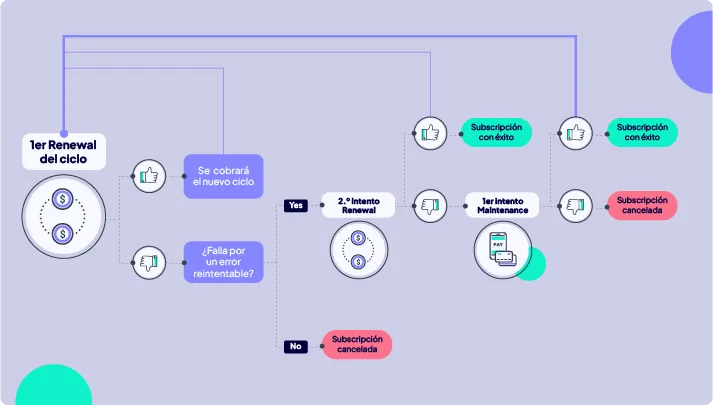 Infografía explicando cómo funcionan los pagos recurrentes.