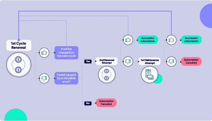 Infographic explaining how recurring payments work.